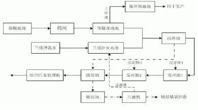 制革含鉻廢水處理工藝 制革含鉻廢水處理工藝