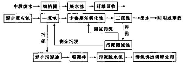 氧化溝工藝處理堿法草漿廢水 氧化溝工藝處理堿法草漿廢水
