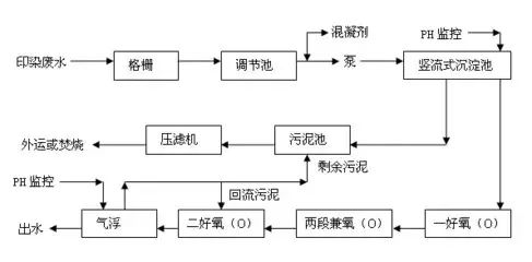 印染廢水處理工藝流程1 印染廢水處理工藝流程1