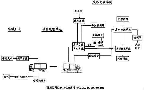 電鍍廢水處理工藝 電鍍廢水處理工藝