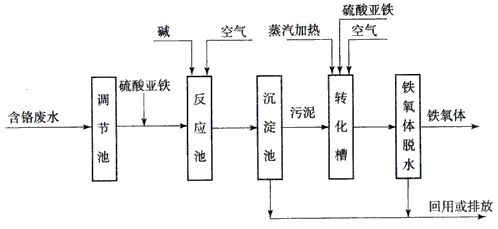含鉻廢水處理工藝 含鉻廢水處理工藝