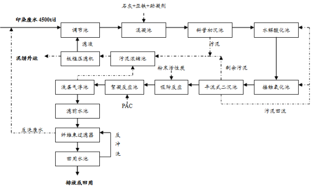 印染廢水處理工藝流程2 印染廢水處理工藝流程2