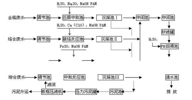 塑膠電鍍廢水處理工藝 塑膠電鍍廢水處理工藝