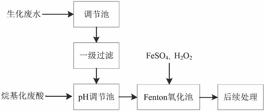 6、Fenton及類Fenton氧化法