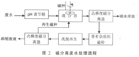 4、磁分離技術(shù)