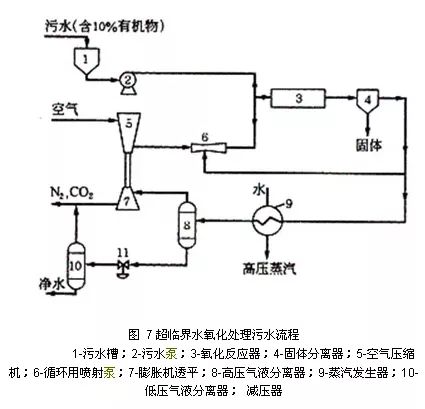 5、SCWO(超臨界水氧化)技術(shù)